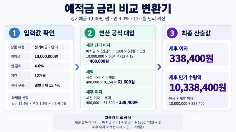예적금 금리 비교 변환기 계산 방법 및 공식