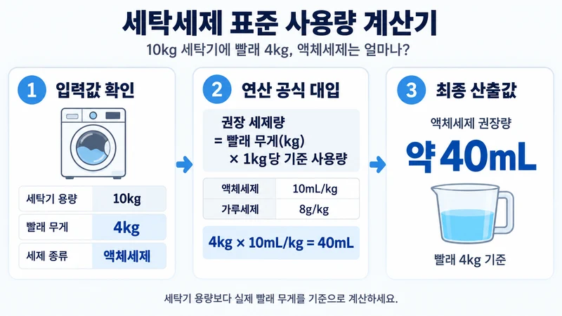 세탁세제 표준 사용량 계산기 계산 방법 및 공식
