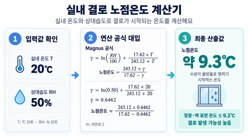 실내 결로 노점온도 계산기 계산 방법 및 공식