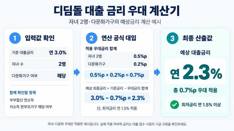 디딤돌 대출 금리 우대 계산기 계산 방법 및 공식