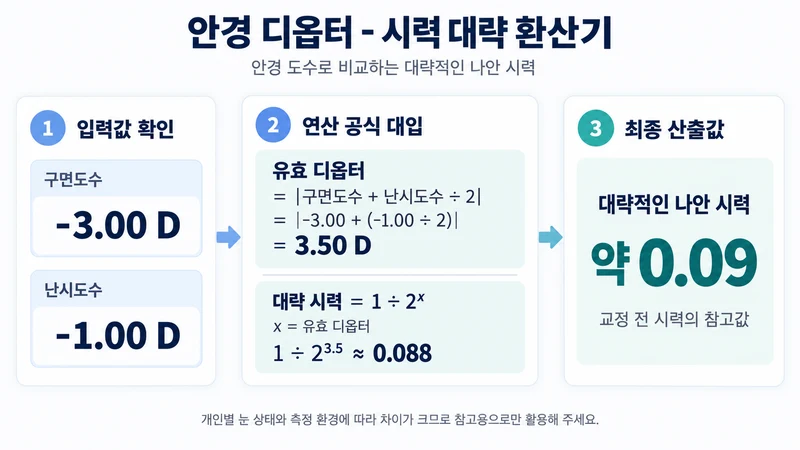안경 디옵터 - 시력 대략 환산기 계산 방법 및 공식