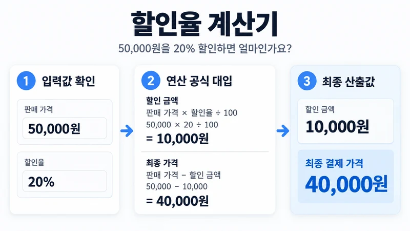 할인율 계산기 계산 방법 및 공식