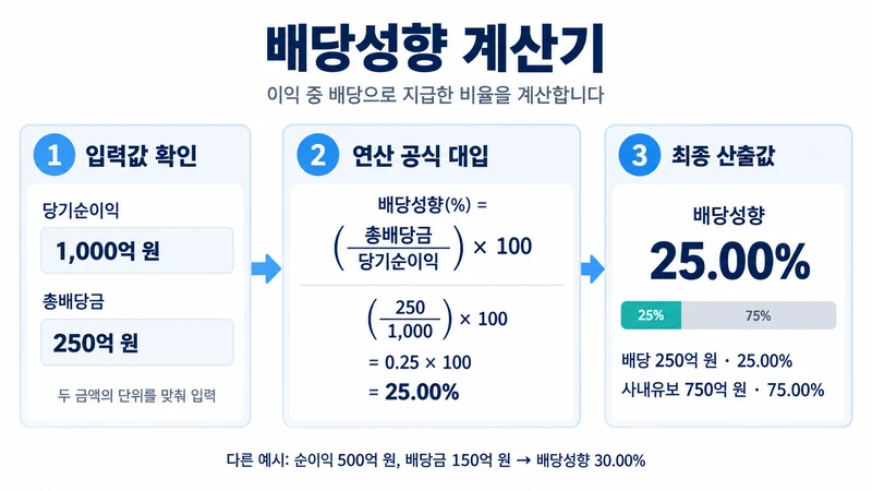 배당성향 계산기 계산 방법 및 공식