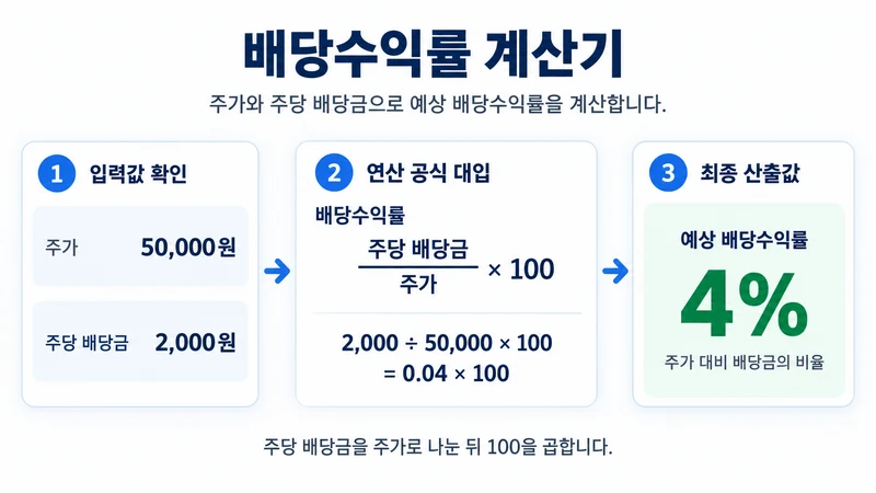 배당수익률 계산기 계산 방법 및 공식