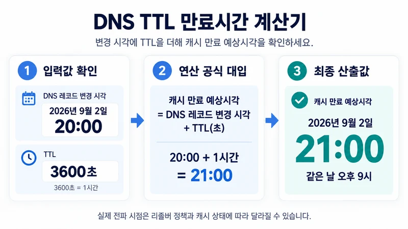 DNS TTL 만료시간 계산기 계산 방법 및 공식