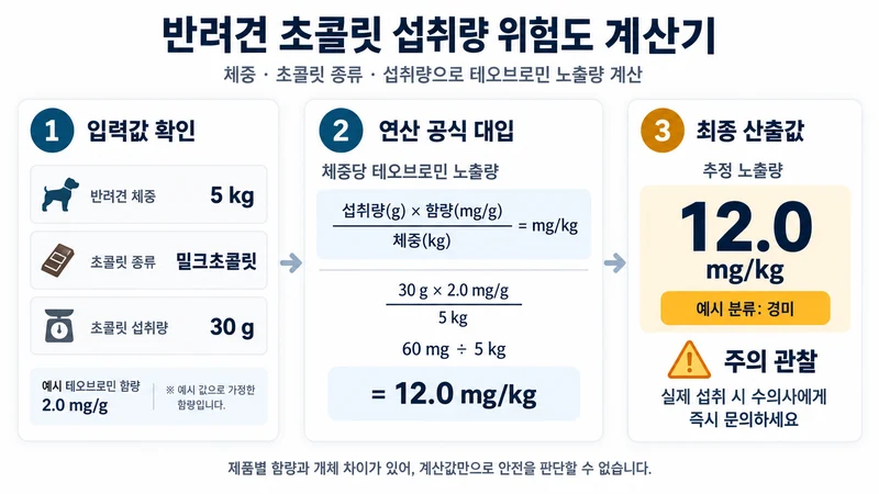 반려견 초콜릿 섭취량 위험도 계산기 계산 방법 및 공식