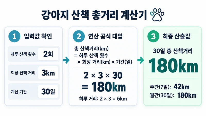 강아지 산책 총거리 계산기 계산 방법 및 공식