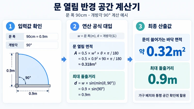 문 열림 반경 공간 계산기 계산 방법 및 공식