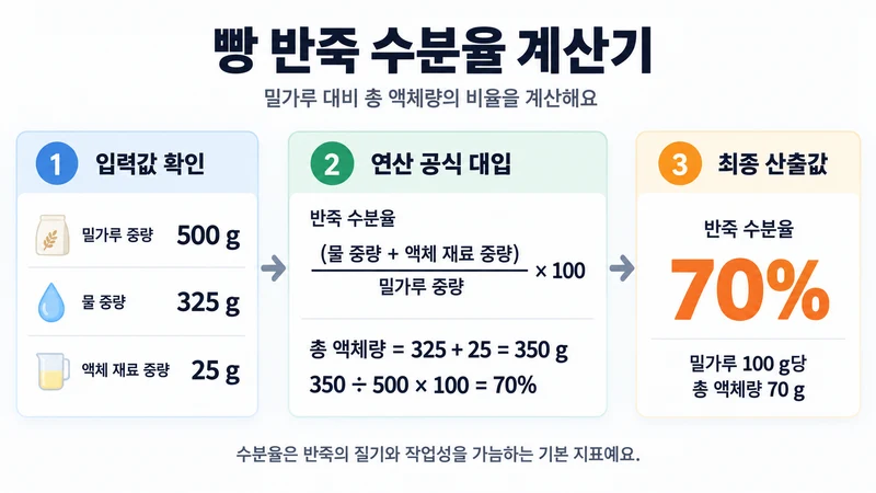 빵 반죽 수분율 계산기 계산 방법 및 공식