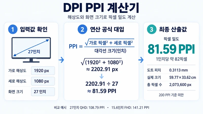 DPI PPI 계산기 계산 방법 및 공식