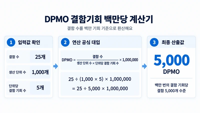 DPMO 결함기회 백만당 계산기 계산 방법 및 공식