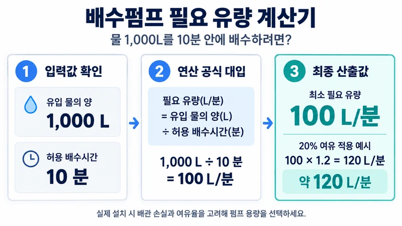 배수펌프 필요 유량 계산기 계산 방법 및 공식