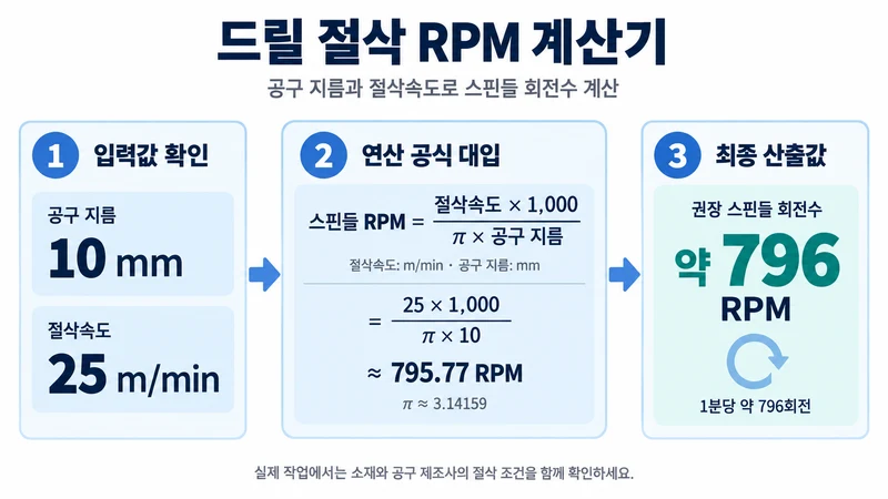 드릴 절삭 RPM 계산기 계산 방법 및 공식