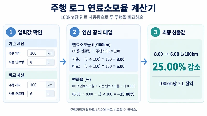 주행 로그 연료소모율 계산기 계산 방법 및 공식