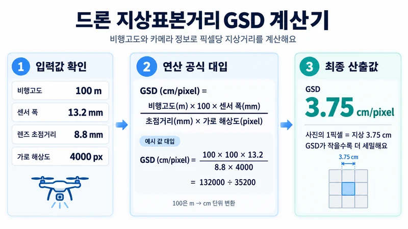 드론 지상표본거리 GSD 계산기 계산 방법 및 공식