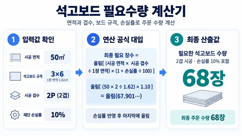석고보드 필요수량 계산기 계산 방법 및 공식