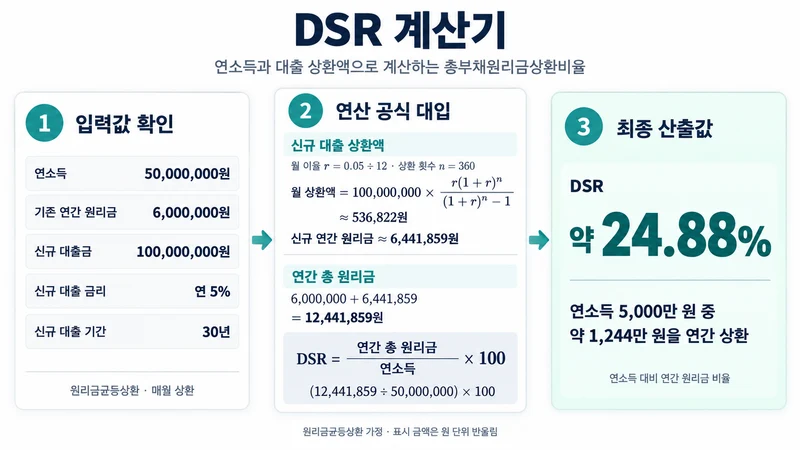 DSR 계산기 계산 방법 및 공식