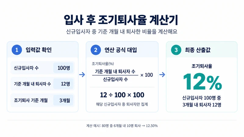 입사 후 조기퇴사율 계산기 계산 방법 및 공식