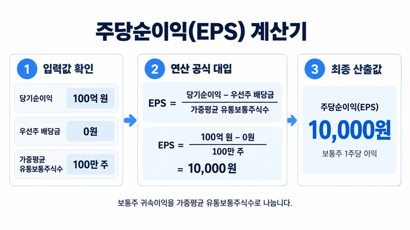 주당순이익(EPS) 계산기 계산 방법 및 공식