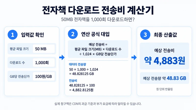 전자책 다운로드 전송비 계산기 계산 방법 및 공식
