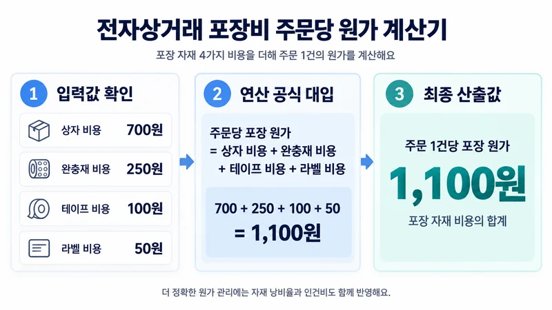 전자상거래 포장비 주문당 원가 계산기 계산 방법 및 공식