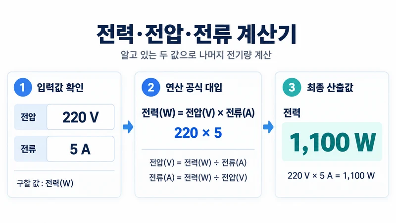전력·전압·전류 계산기 계산 방법 및 공식
