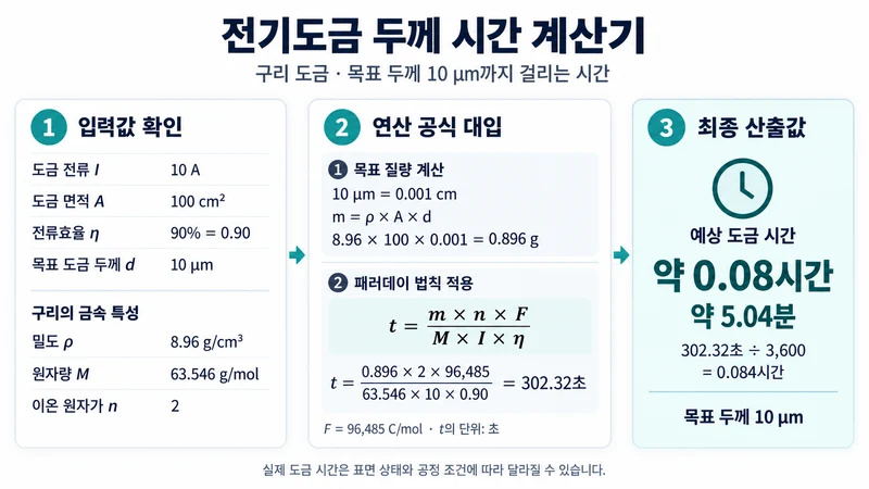 전기도금 두께 시간 계산기 계산 방법 및 공식