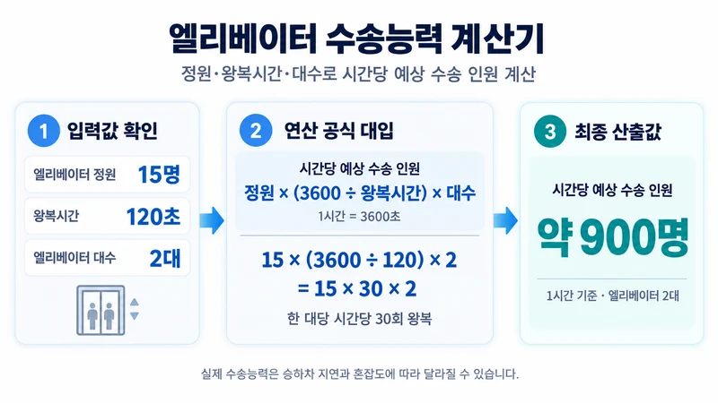엘리베이터 수송능력 계산기 계산 방법 및 공식