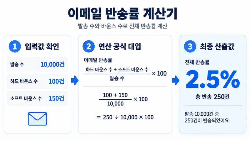 이메일 반송률 계산기 계산 방법 및 공식