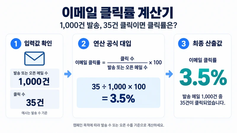 이메일 클릭률 계산기 계산 방법 및 공식