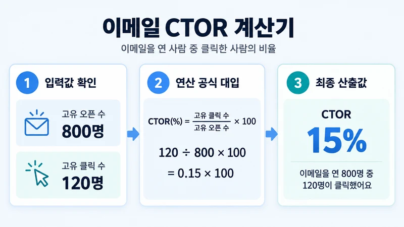 이메일 CTOR 계산기 계산 방법 및 공식