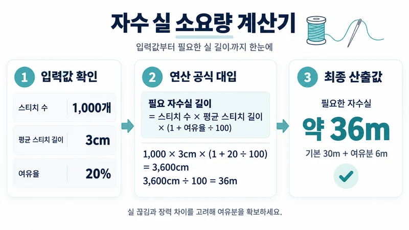 자수 실 소요량 계산기 계산 방법 및 공식