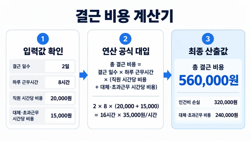 결근 비용 계산기 계산 방법 및 공식
