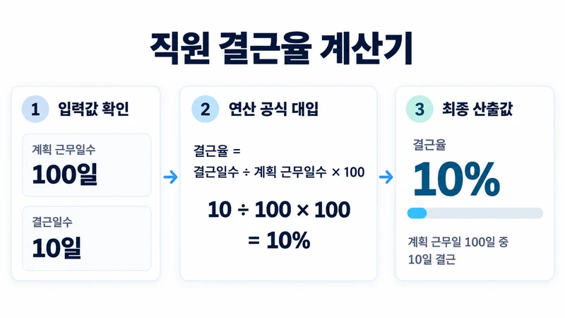 직원 결근율 계산기 계산 방법 및 공식