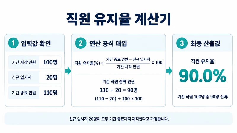 직원 유지율 계산기 계산 방법 및 공식