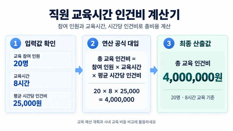 직원 교육시간 인건비 계산기 계산 방법 및 공식