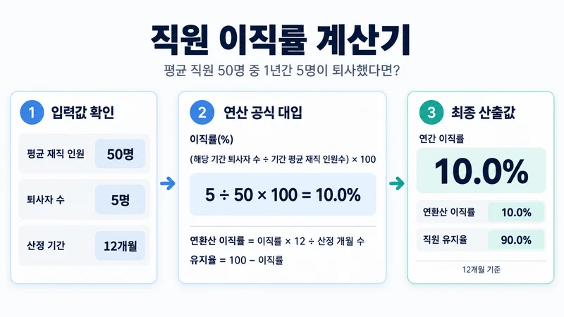 직원 이직률 계산기 계산 방법 및 공식