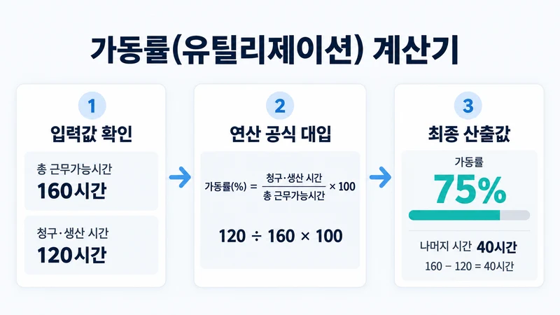 가동률(유틸리제이션) 계산기 계산 방법 및 공식