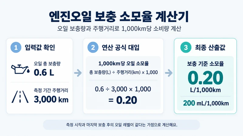엔진오일 보충 소모율 계산기 계산 방법 및 공식