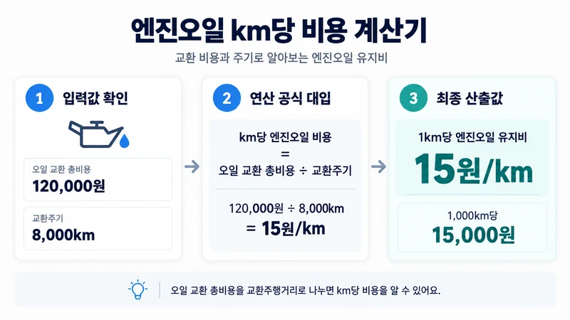 엔진오일 km당 비용 계산기 계산 방법 및 공식