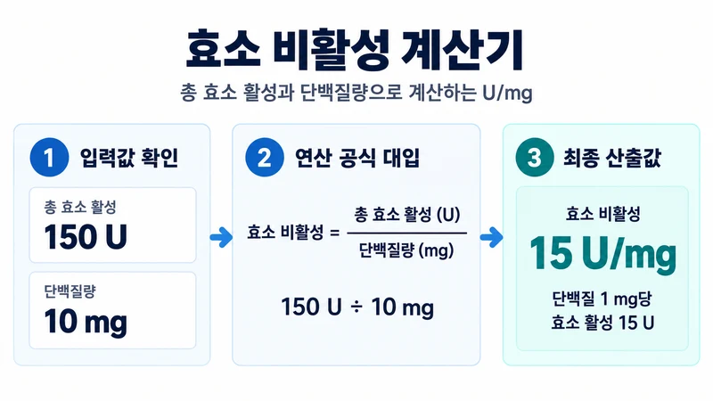 효소 비활성 계산기 계산 방법 및 공식