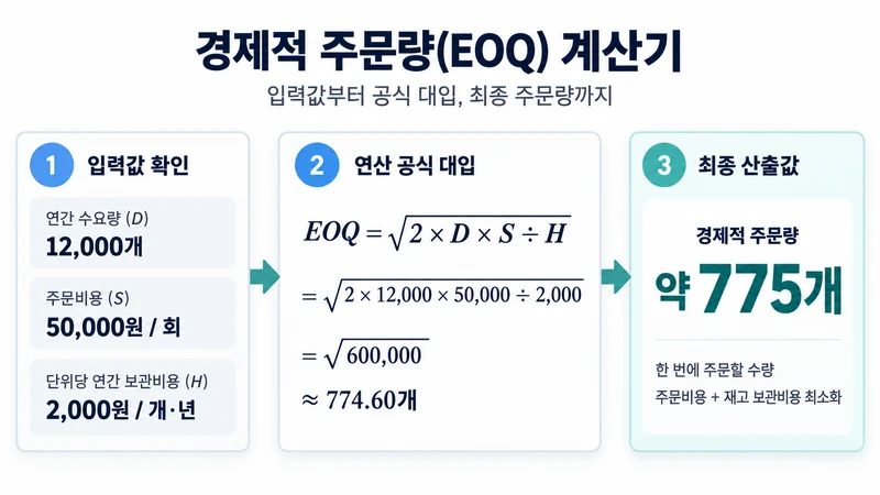 경제적 주문량(EOQ) 계산기 계산 방법 및 공식