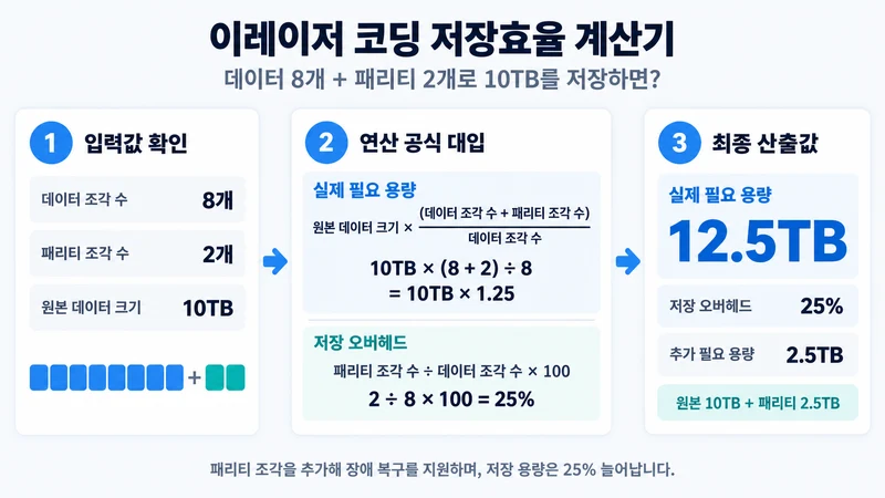 이레이저 코딩 저장효율 계산기 계산 방법 및 공식