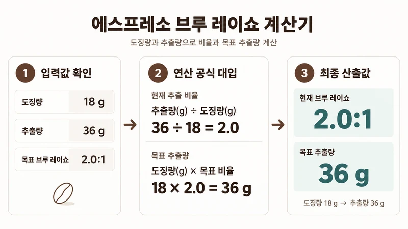 에스프레소 브루 레이쇼 계산기 계산 방법 및 공식
