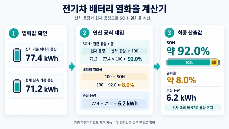 전기차 배터리 열화율 계산기 계산 방법 및 공식
