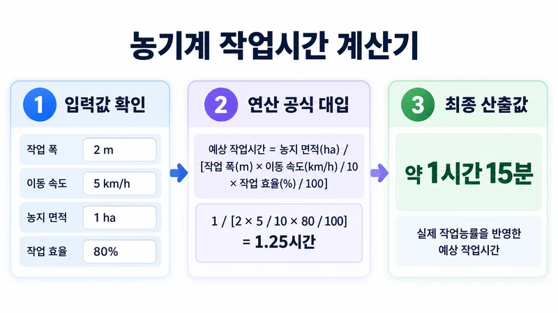 농기계 작업시간 계산기 계산 방법 및 공식