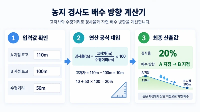 농지 경사도 배수 방향 계산기 계산 방법 및 공식