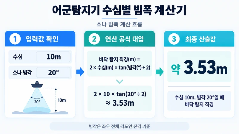 어군탐지기 수심별 빔폭 계산기 계산 방법 및 공식