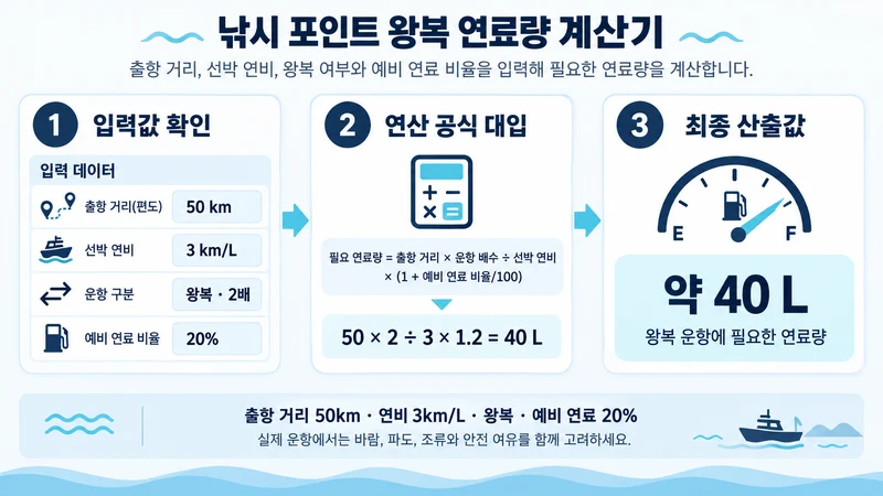 낚시 포인트 왕복 연료량 계산기 계산 방법 및 공식