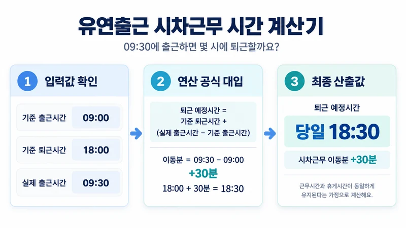 유연출근 시차근무 시간 계산기 계산 방법 및 공식